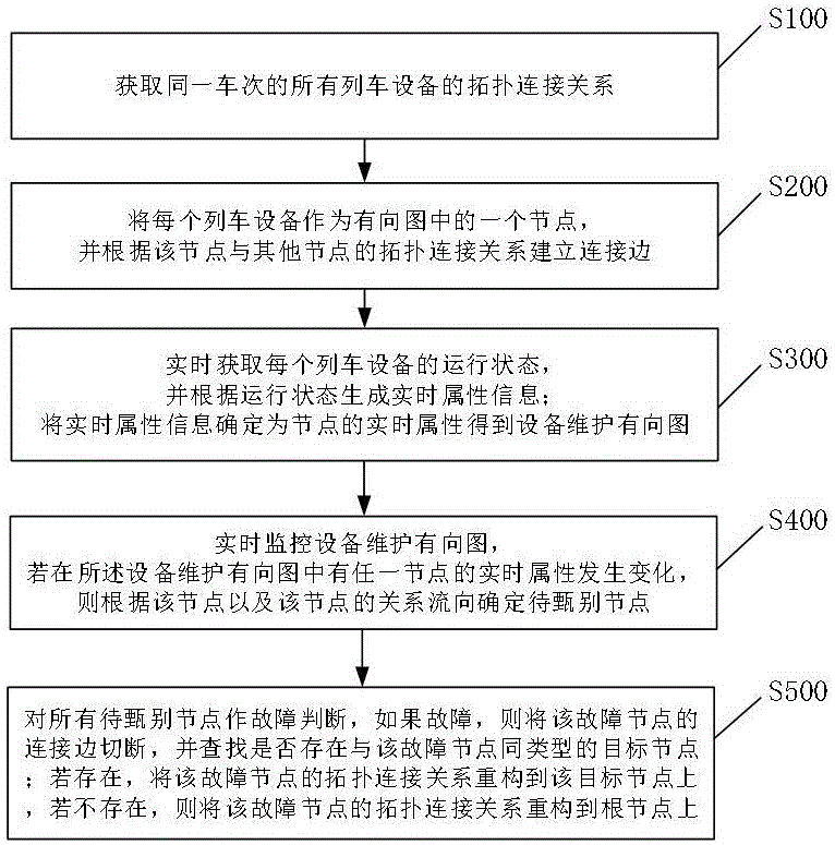 一种应用于列车设备的维护方法及系统