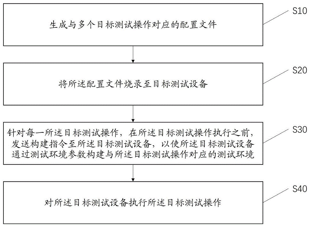 设备测试方法、装置、电子设备及可读存储介质