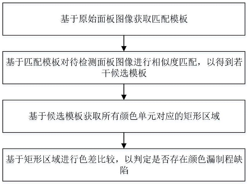 一种面板颜色漏制程缺陷检测方法、系统、设备及介质