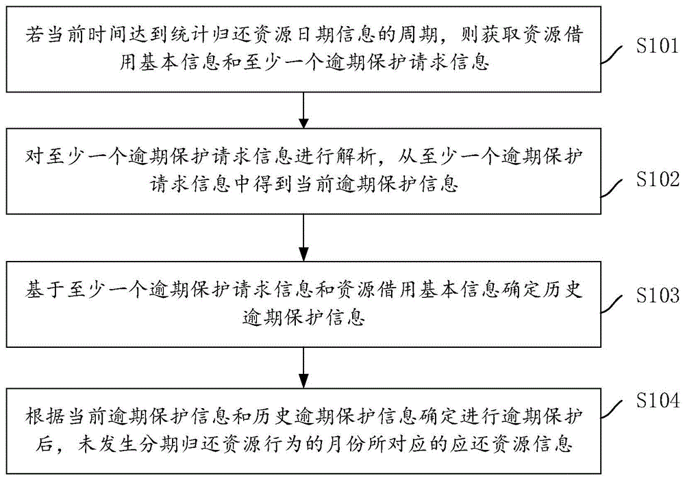 业务数据处理方法及装置、电子设备、计算机可读介质