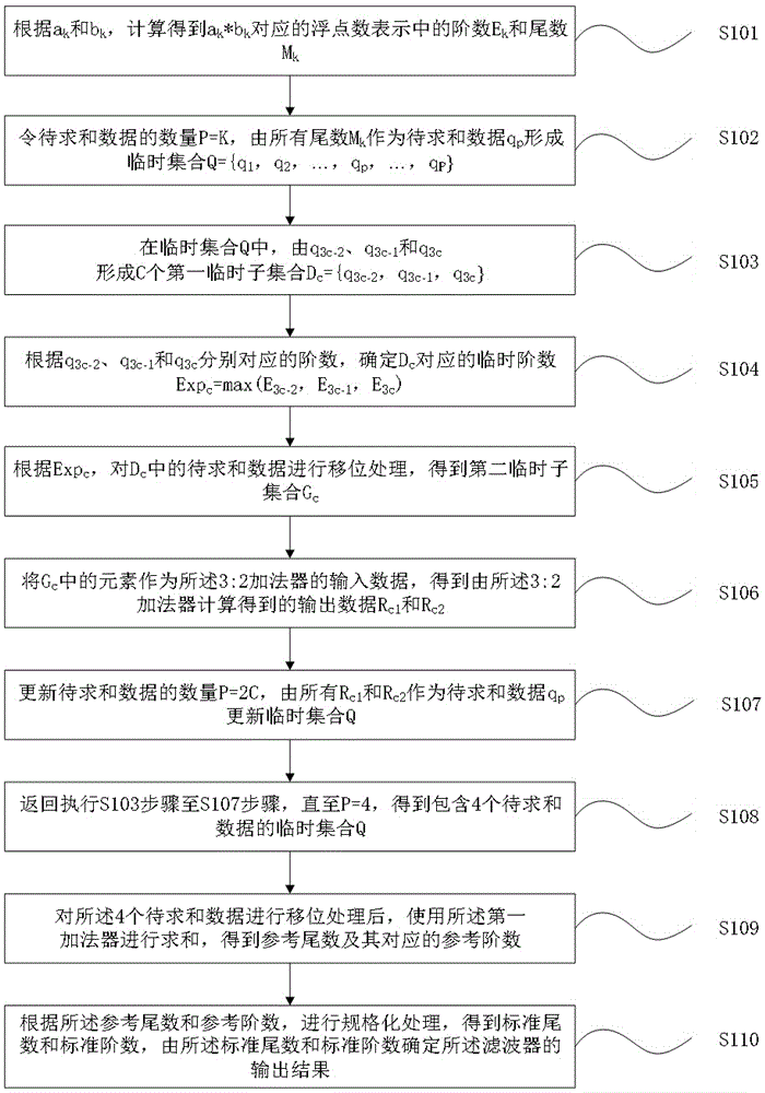 一种用于滤波器的浮点数据处理系统