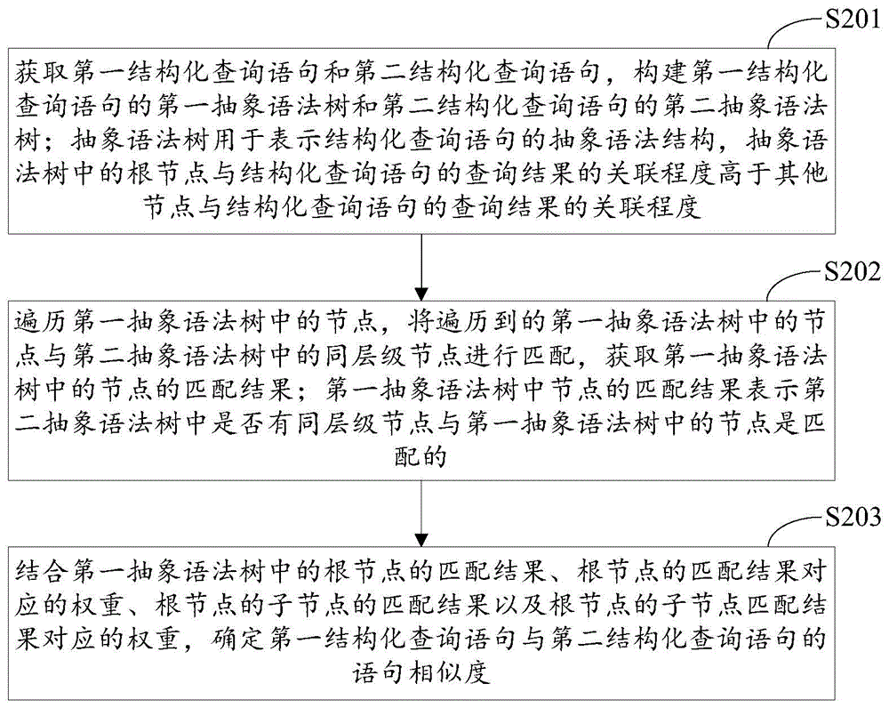 一种结构化查询语句相似度检测方法、装置及设备