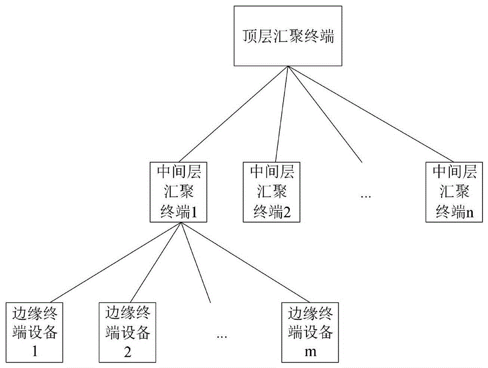 电力数据同态聚合系统及方法