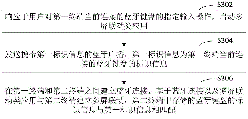 基于蓝牙键盘建立多屏联动的方法、装置、终端和存储介质