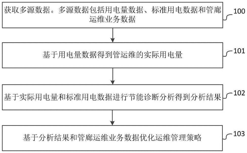 一种运维管理策略优化方法、系统及电子设备