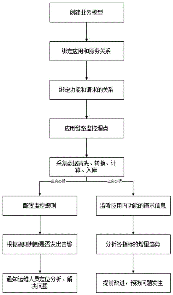 一种基于应用的双向链路分析方法