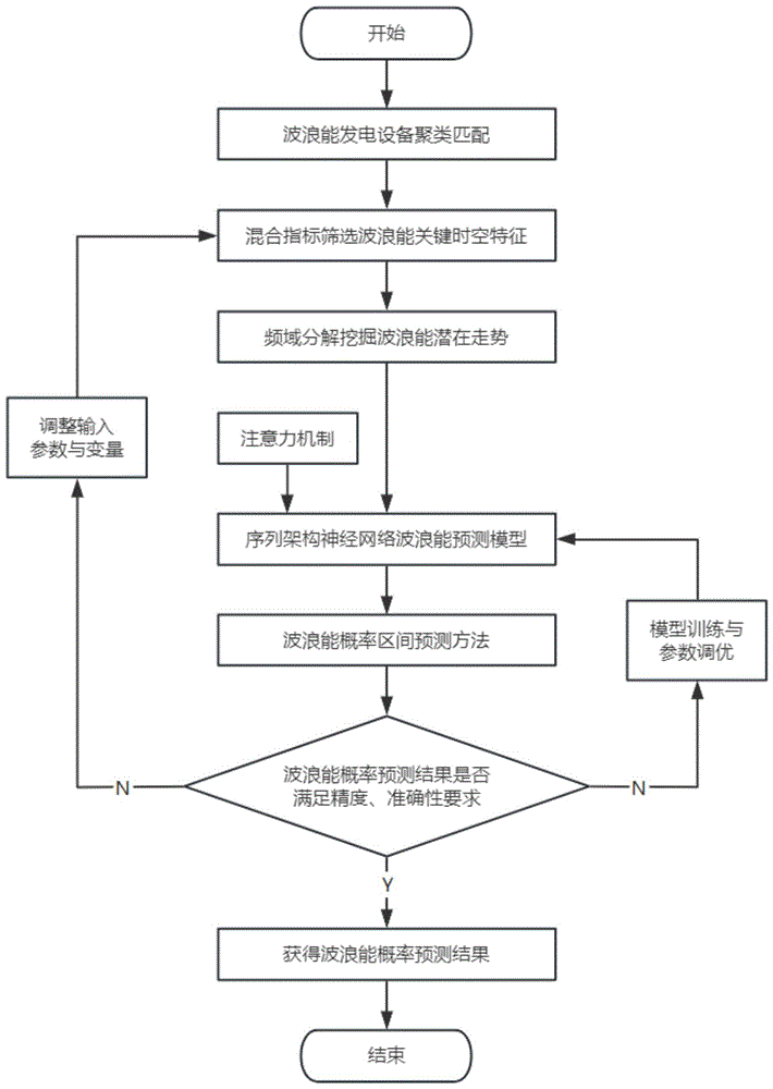 一种基于神经网络的波浪能发电概率预测方法