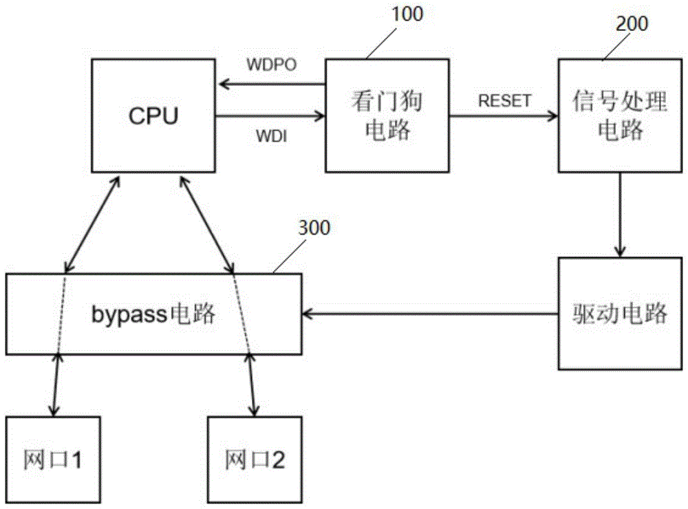 基于看门狗的高可靠性网口bypass的控制电路