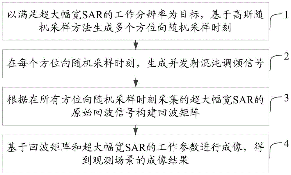 基于混沌调频信号的超大幅宽SAR成像方法及系统