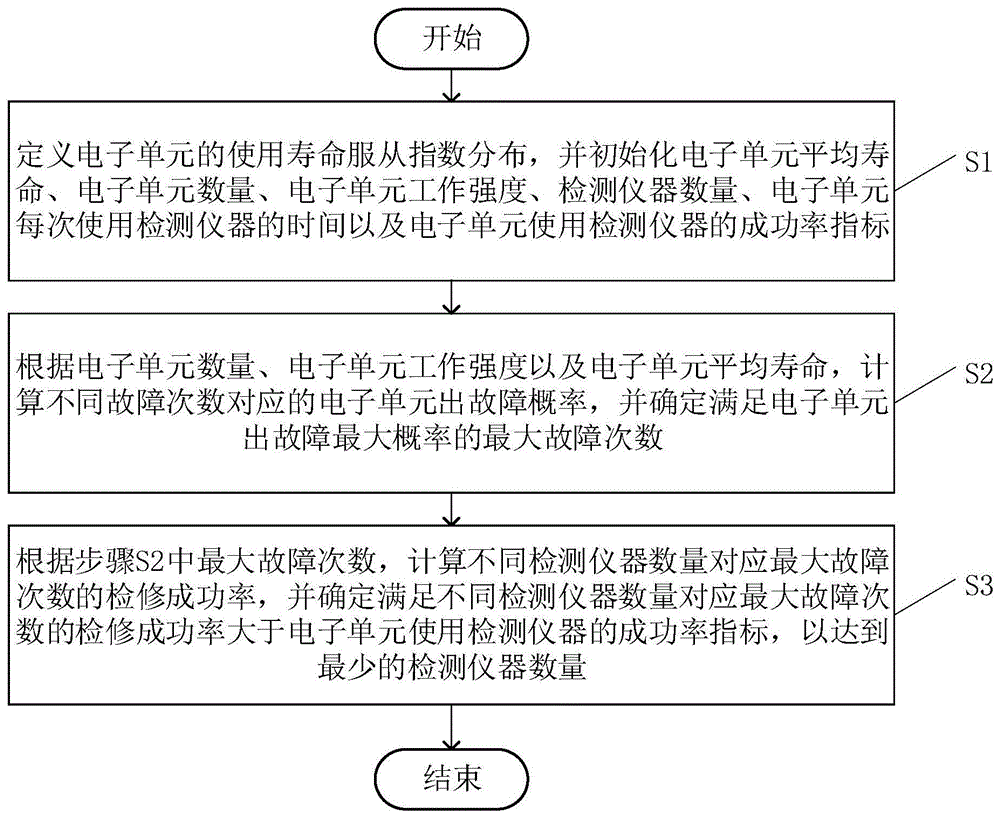 一种配置检测仪器数量的方法