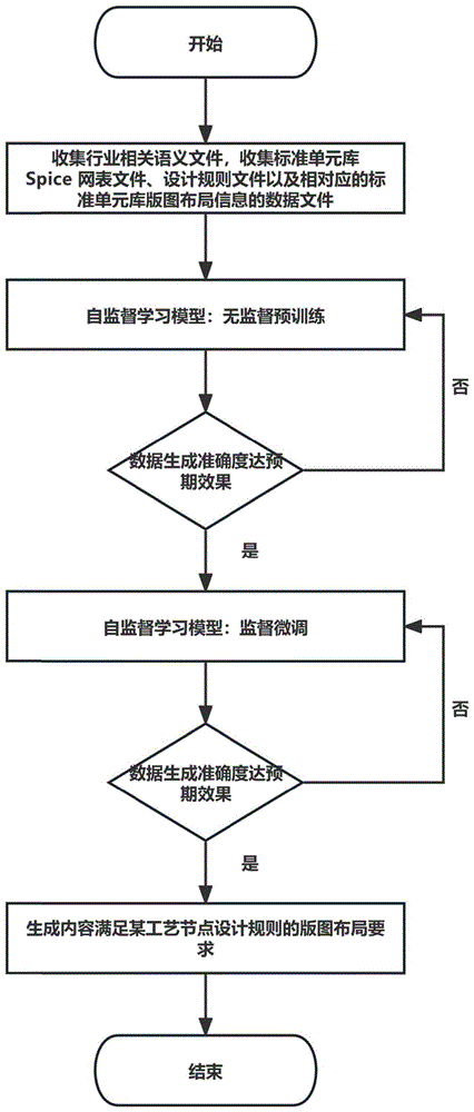 一种自监督学习的DTCO标准单元库版图布局方法