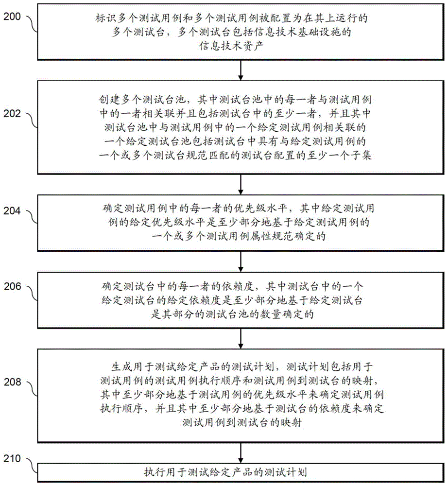 用于生成测试计划的设备和方法