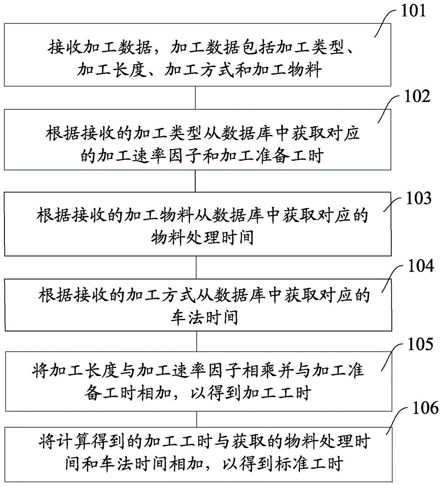 标准工时预测方法、装置、设备及存储介质