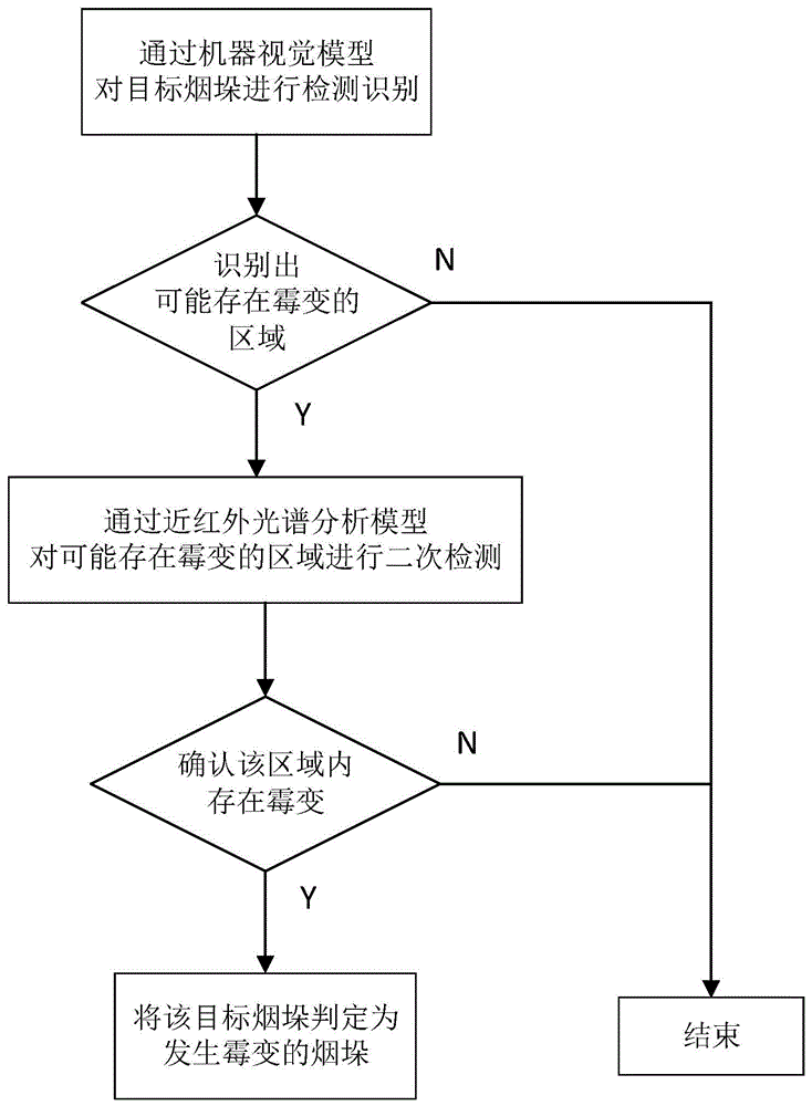 一种烟叶霉变检测方法及系统