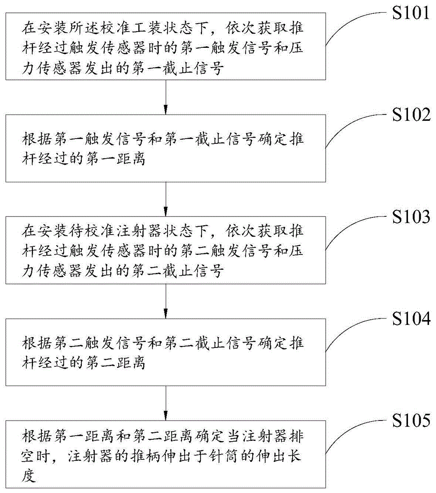 一种校准工装、校准方法及注射器余液检测方法