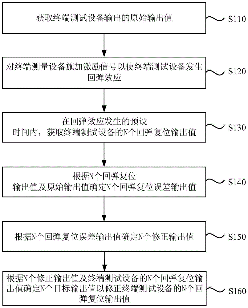 一种回弹复位误差补偿方法、装置、设备及介质