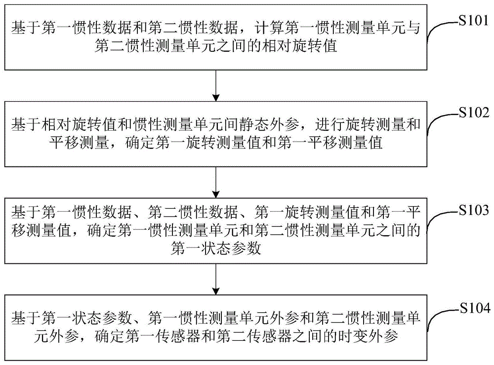 一种多传感器外参的确定方法、装置、电子设备及介质