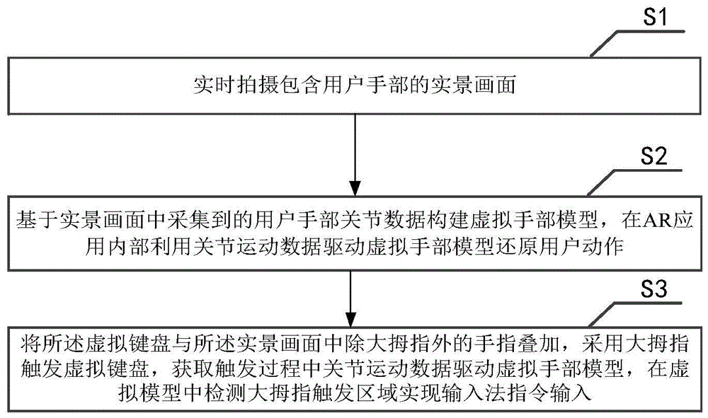 基于增强现实的输入法的实现方法及其应用和实现系统