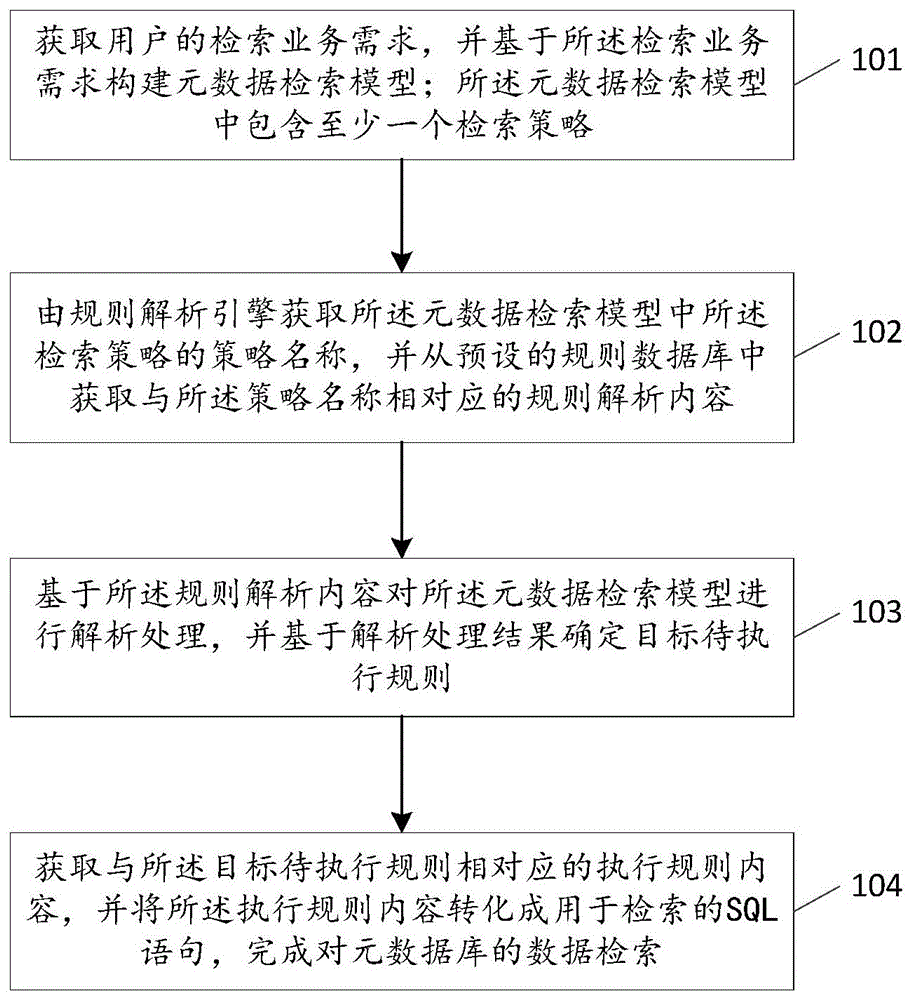 一种数据检索方法及装置、存储介质、计算机设备