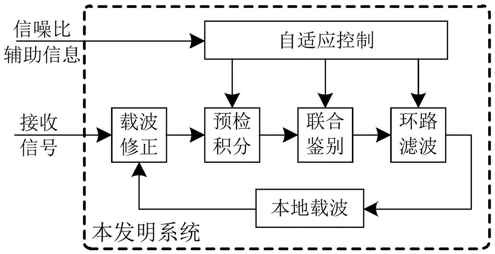 一种信噪比辅助的自适应载波跟踪环路系统及方法