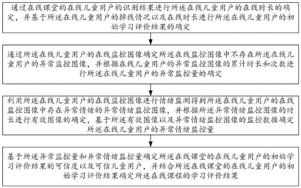 一种基于儿童情绪监测的学习评价方法和系统