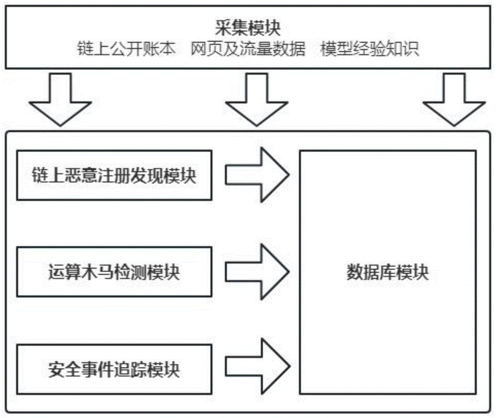 一种基于链上数据和开源情报的恶意地址检测系统及方法