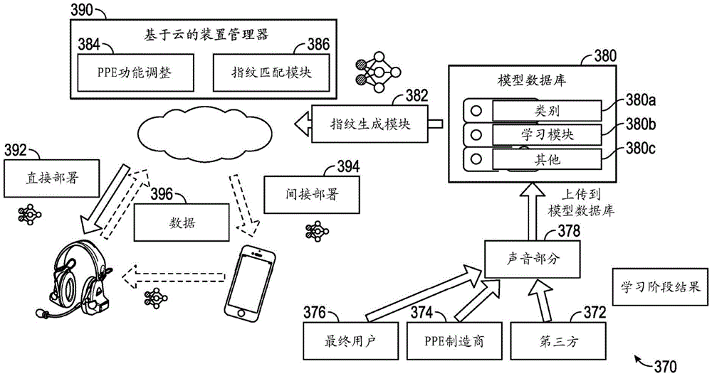 用于个人防护设备的功能调整的系统和方法