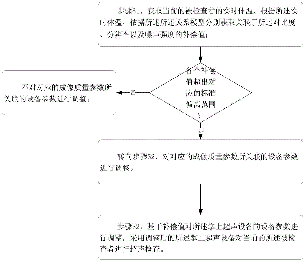 一种成像质量优化方法、系统及掌上超声设备