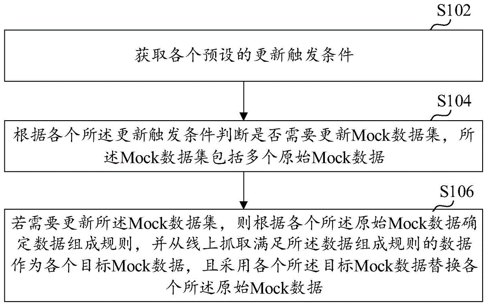 Mock数据更新方法、装置、存储介质及计算机设备