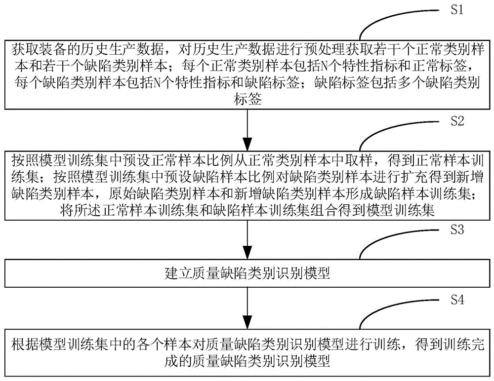 用于质量缺陷类别识别模型的训练方法及装置