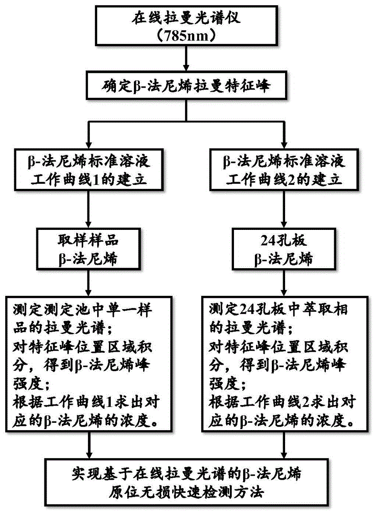 一种基于在线拉曼光谱的萜类物质原位无损快速检测方法