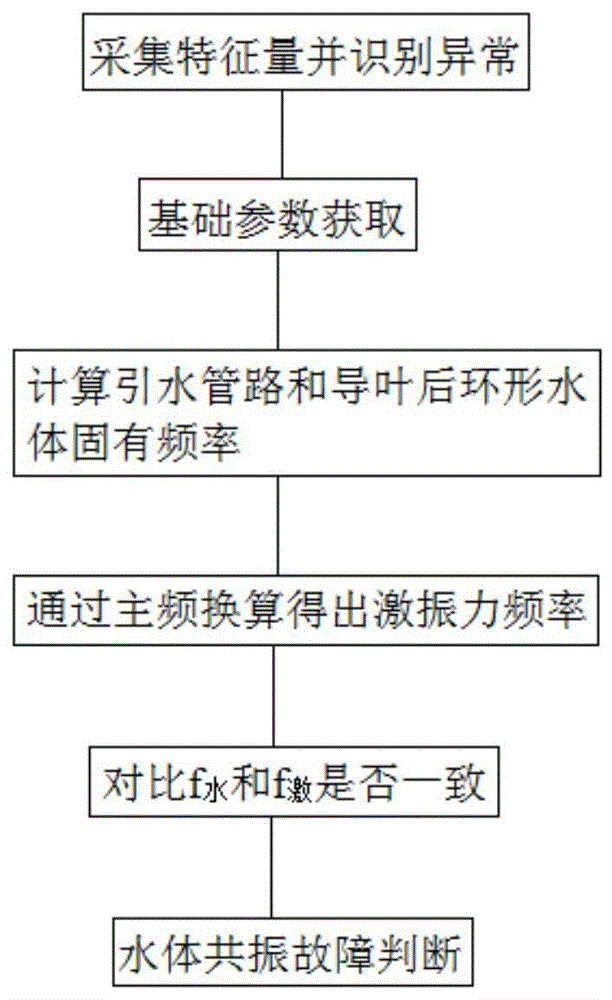 一种混流式水轮机水体共振故障判别方法和系统