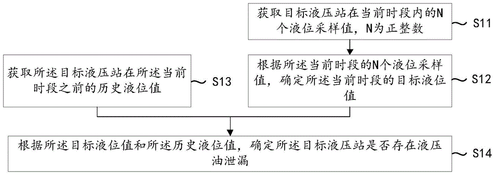 一种液压油泄漏监测方法、装置、设备和介质