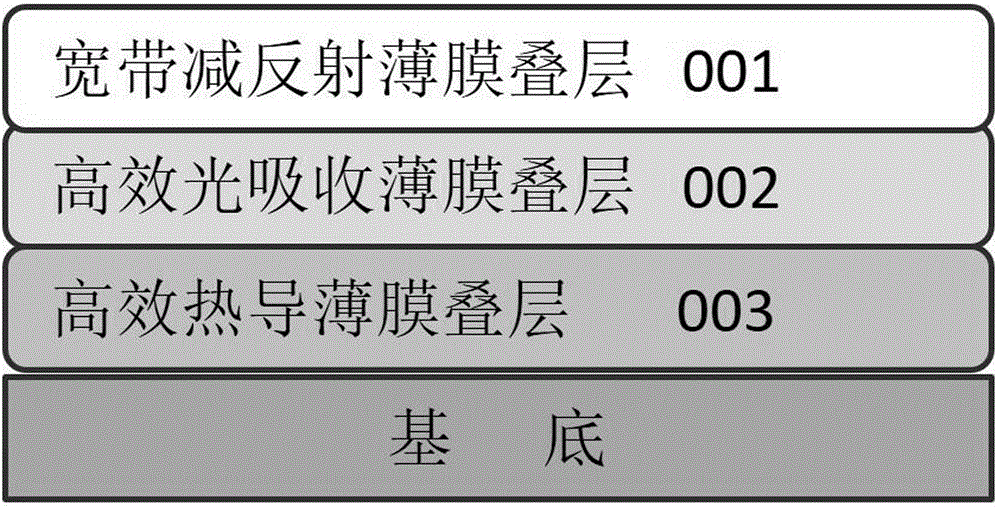 一种多叠层组合结构的太阳能光热薄膜