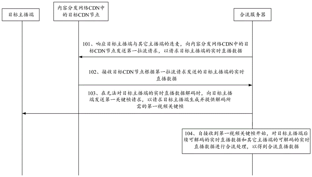 直播连麦中音视频合流处理方法、设备及存储介质