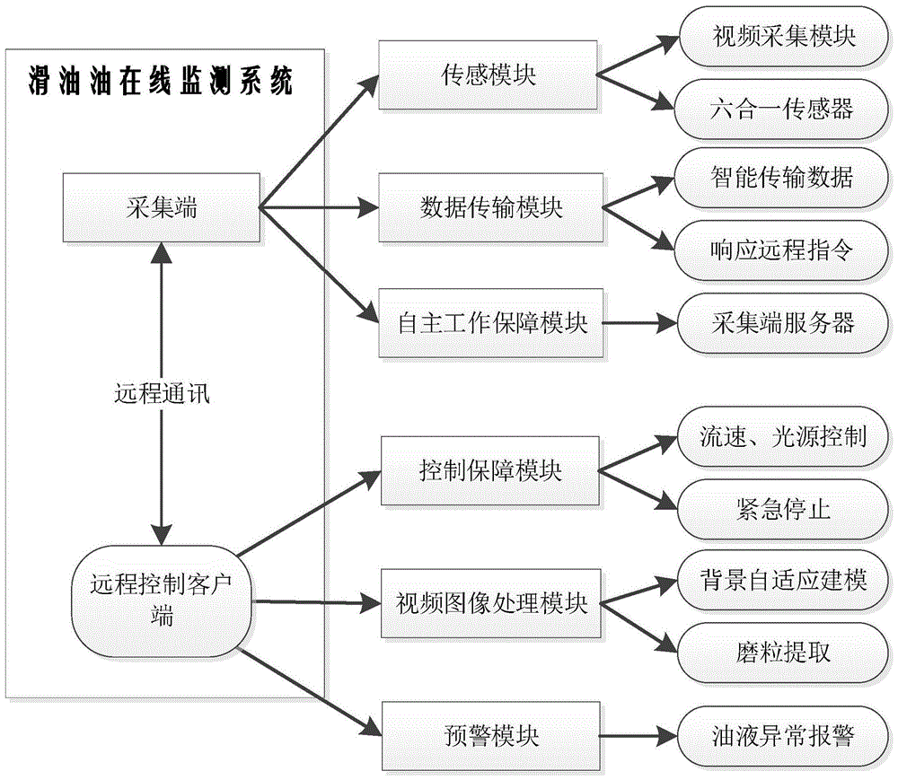 润滑油远程视频图像在线监测分析系统及方法