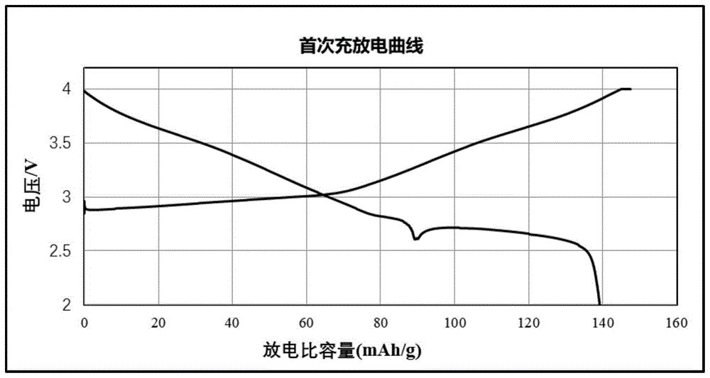 一种钠离子电池正极材料及其制备方法