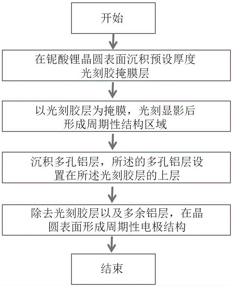 一种用于铌酸锂晶体表面周期性电极制备方法