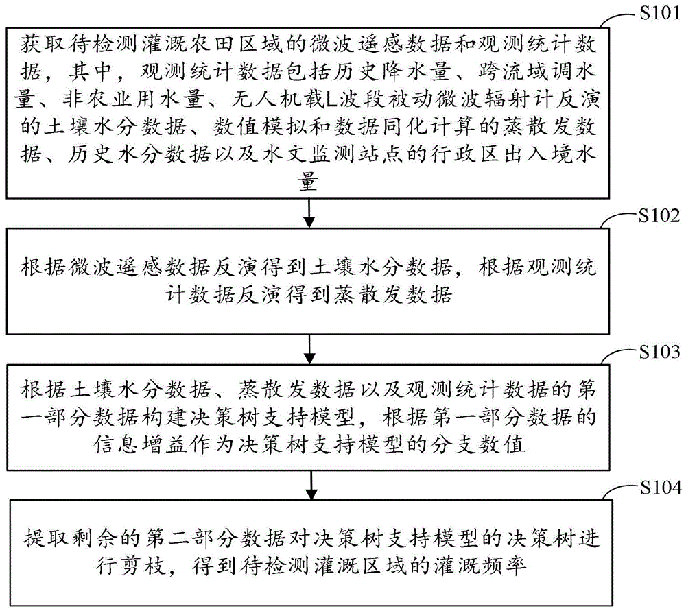 基于微波遥感的农田灌溉频率确定方法及装置、计算设备