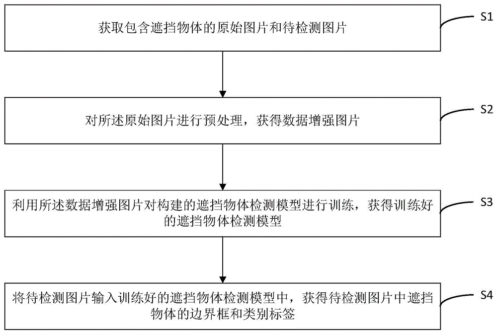 一种基于深度学习的遮挡物体目标检测方法与系统