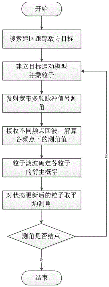 一种粒子滤波宽带多频低空测角方法