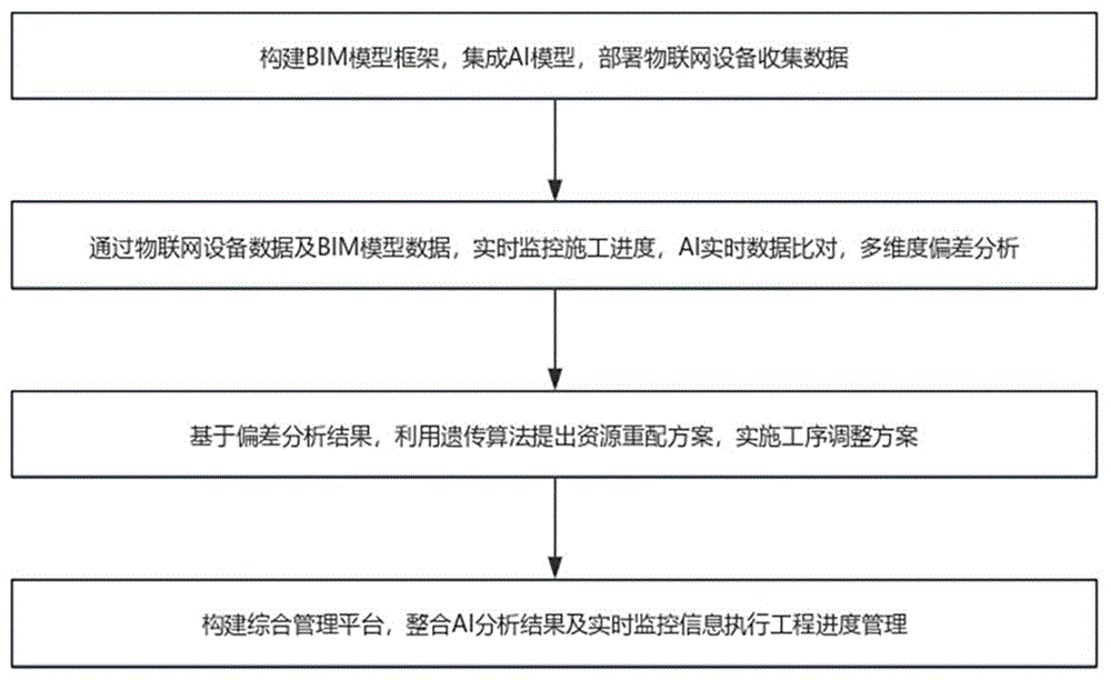 一种基于BIM和AI大模型的工程进度管理方法及系统