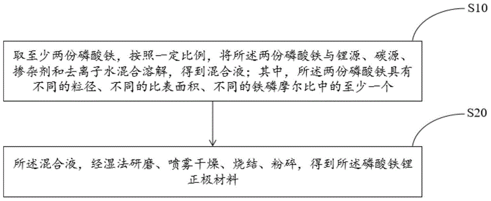 一种磷酸铁锂正极材料的制备方法及其应用