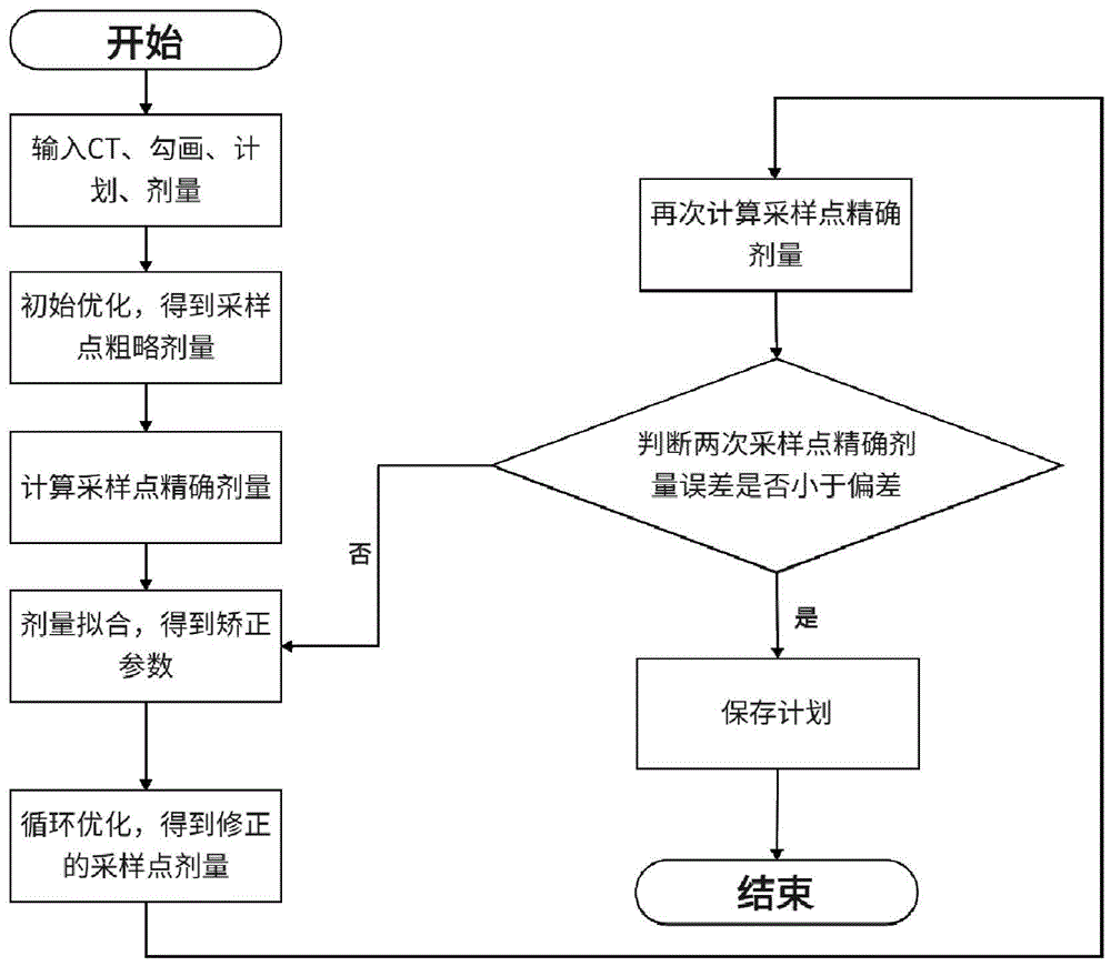 基于剂量修正的调强优化方法、系统、设备及介质