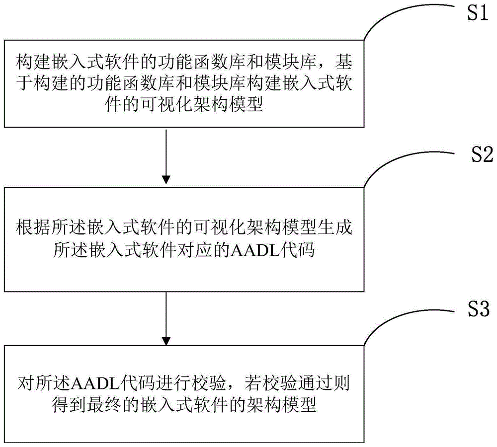 一种可复用的嵌入式软件架构建模方法和系统