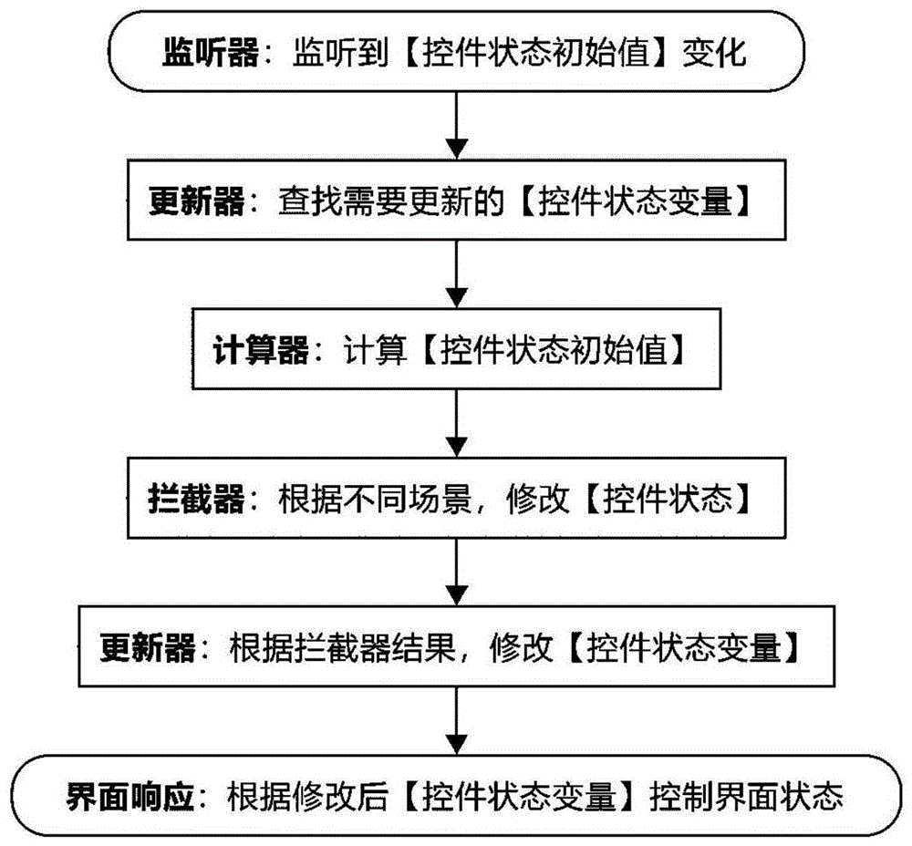 一种前端表单状态拦截扩展方法及系统