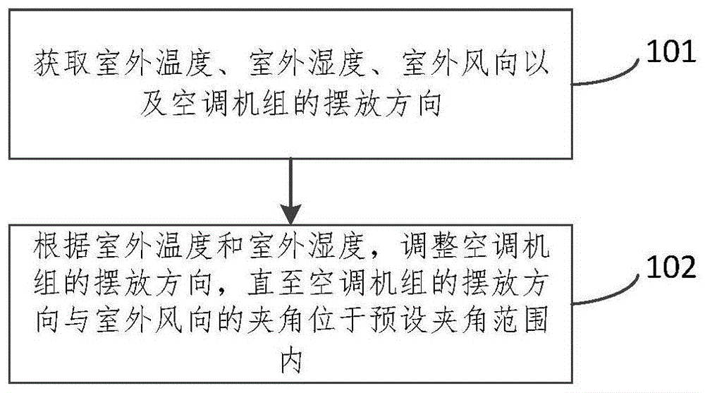 调整空调机组摆放的方法、装置、空调和存储介质