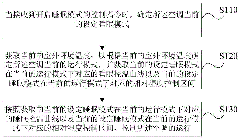 一种空调的控制方法、装置、存储介质及空调