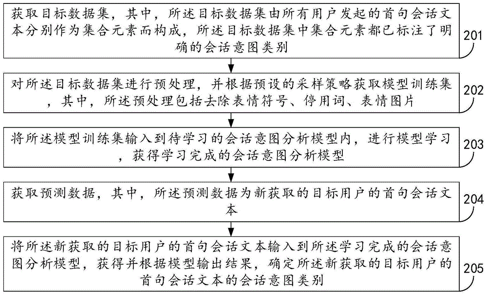 一种会话意图分析方法、装置、设备及其存储介质