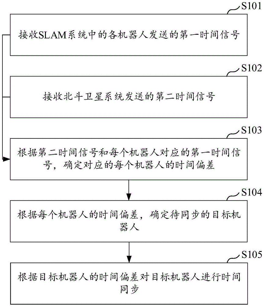 基于北斗卫星授时的时间同步方法、设备、机器人及介质